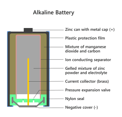 Lithium vs Alkaline Batteries: Energy Density, Lifespan & Cost Analysis Alkaline Battery Composition - Lithium vs Alkaline Batteries: Energy Density, Lifespan & Cost Analysis