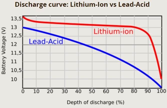 CCA trên pin có nghĩa là gì? Hiệu suất CCA của pin axit chì so với pin lithium trong thời tiết lạnh - CCA có nghĩa là gì trên pin?