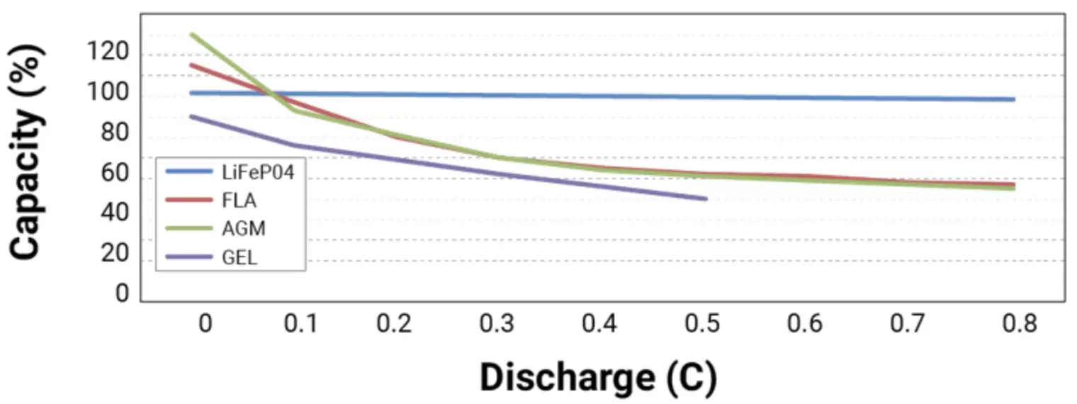 What Is Battery Load Testing? Reliability & Savings Capacity retention of a LiFePO4 lithium battery vs. three lead acid types at various discharge rates - What Is Battery Load Testing? Reliability & Savings