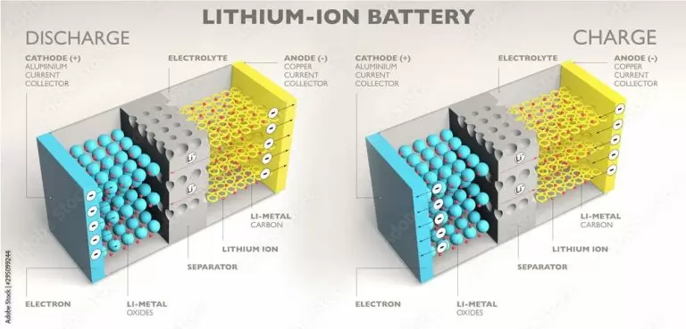 Anode vs Cathode: LiFePO4 & NMC Electrodes in UN 38.3 Batteries Close up of lithium ion battery electrodes with anode and cathode layers 768x369 - Anode vs Cathode: LiFePO4 & NMC Electrodes in UN 38.3 Batteries
