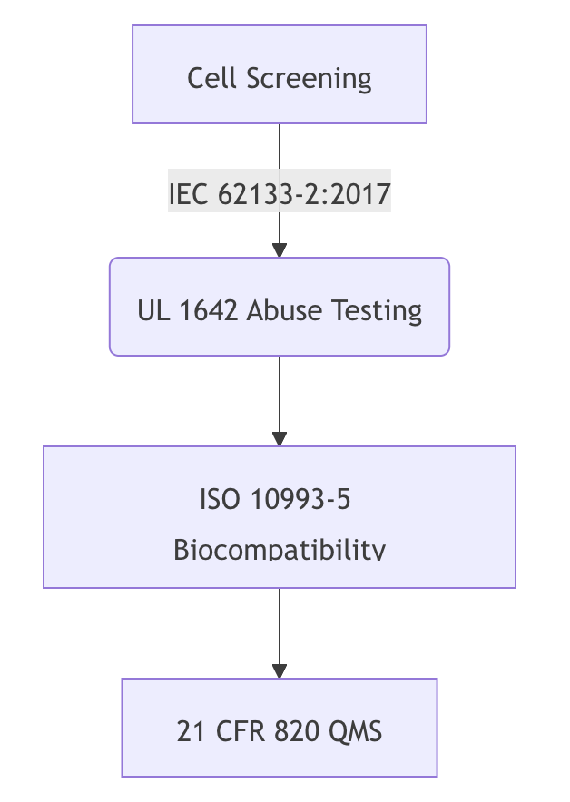 Dispositivos médicos: Soluciones de iones de litio ultraseguras para equipos portátiles Actualizaciones críticas según IEC 2025 - Dispositivos médicos: Soluciones de iones de litio ultraseguras para equipos portátiles