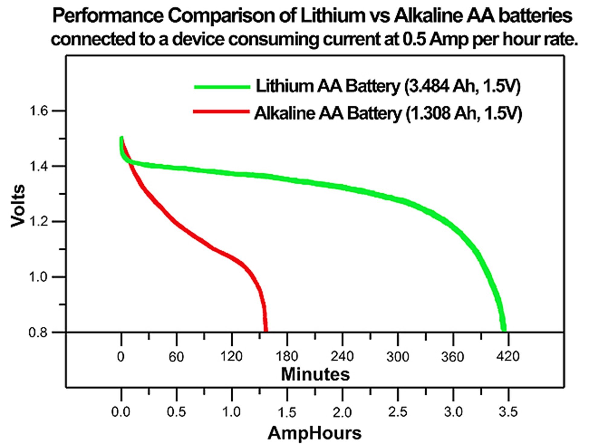 Lithium vs Alkaline Batteries: Energy Density, Lifespan & Cost Analysis Energy Density Comparison Chart - Lithium vs Alkaline Batteries: Energy Density, Lifespan & Cost Analysis
