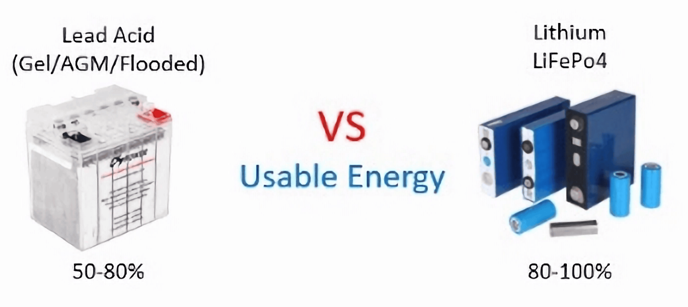 Flooded Lead-Acid vs LiFePO4 Batteries Flooded Lead-Acid vs LiFePO4 Batteries