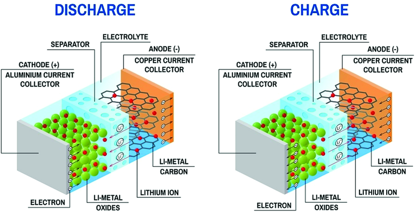 Flow During Charge/Discharge Flow During Charge/Discharge
