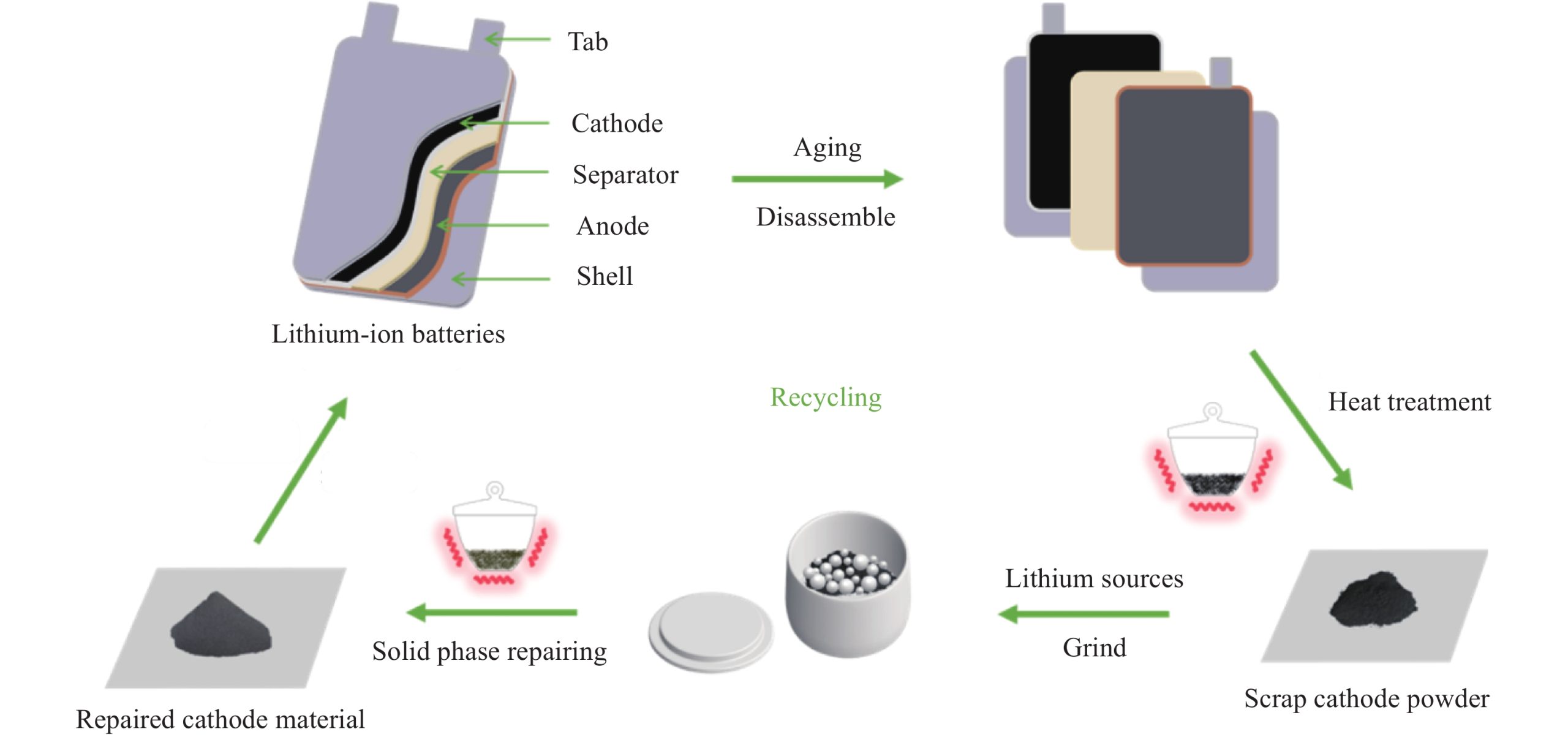 What is Li-ion Battery? Core Components, Working Principles & Global Market Trends Materials Recovery Diagram scaled - What is Li-ion Battery? Core Components, Working Principles & Global Market Trends