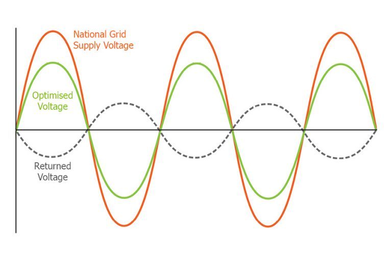 Voltage Optimization Workflow Voltage Optimization Workflow