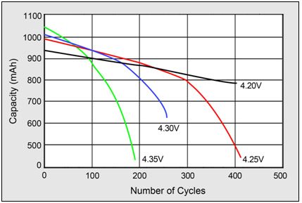 How Long do Lithium Batteries Last? Number of Cycles - How Long do Lithium Batteries Last?